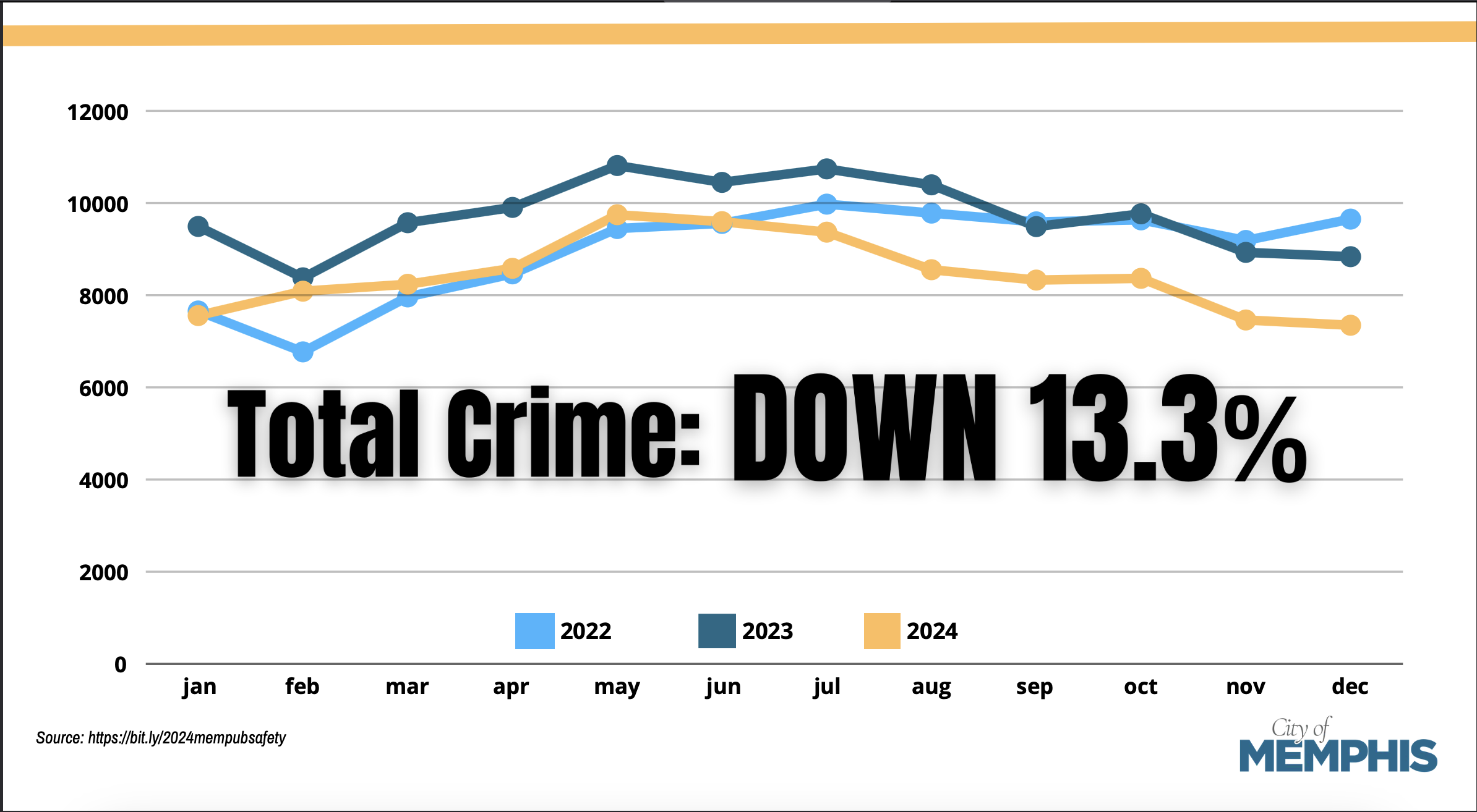 Memphis Flyer | City Dashboards Show Crimiest Memphis ZIP Codes